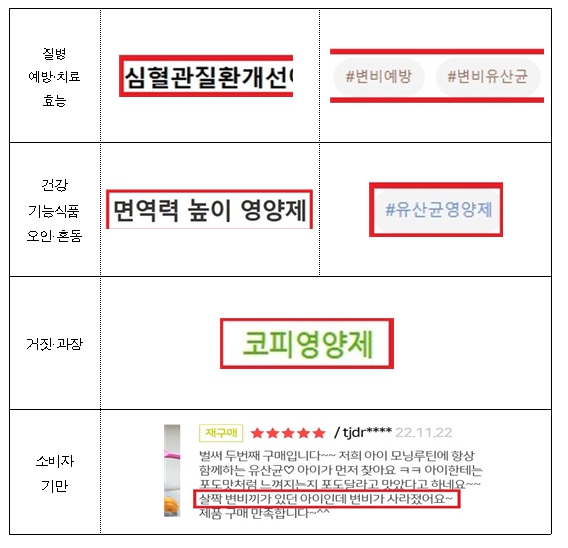 식품의약품안전처,추석 성수식품 일제점검 결과, 위반업체 165곳 적발‧조치
