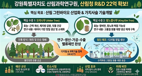 강원특별자치도 산림과학연구원, ‘디지털 기반 산림자원 원물 양산화’ 공모 선정
