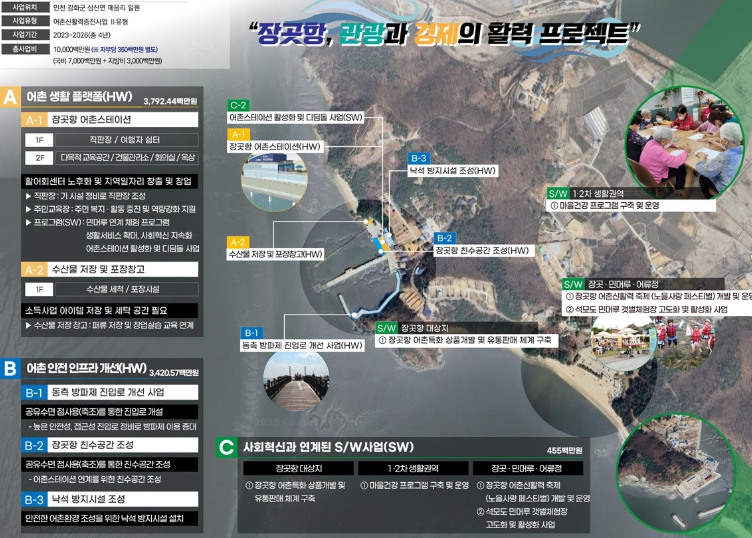 강화군, 장곳항 어촌신활력증진사업 속도 낸다… 올해부터 새 단장 본격화 
