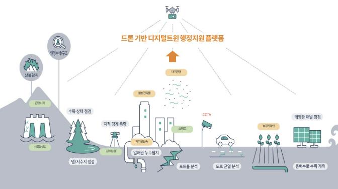 양주시, '드론 실증도시 구축사업' 3년 연속 선정… 국비 3억 5천만 원 확보