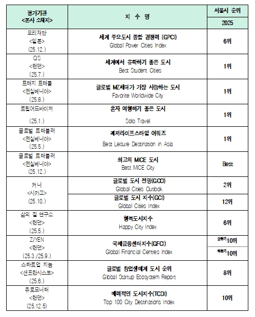 서울, 英 타임아웃 '세계 최고도시 50' 9위…"도시경쟁력 데이터로 확인"