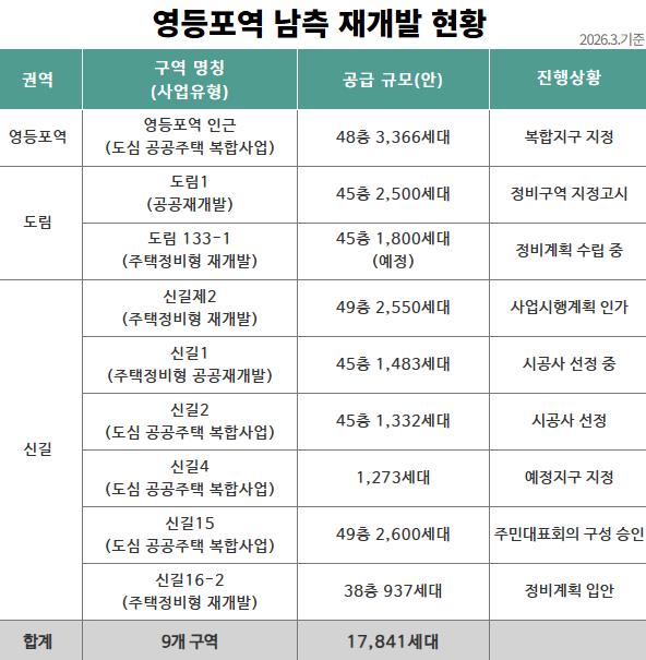 "서울 도심에 1만 8,000가구 쏟아진다" 영등포역 남측, '초고층 신도시'로 재탄생
