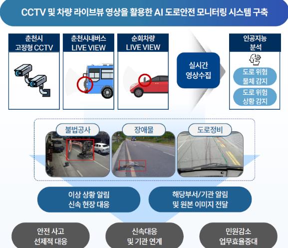 춘천시, AI 도로 모니터링 실증 마무리…기술 공모 도전
