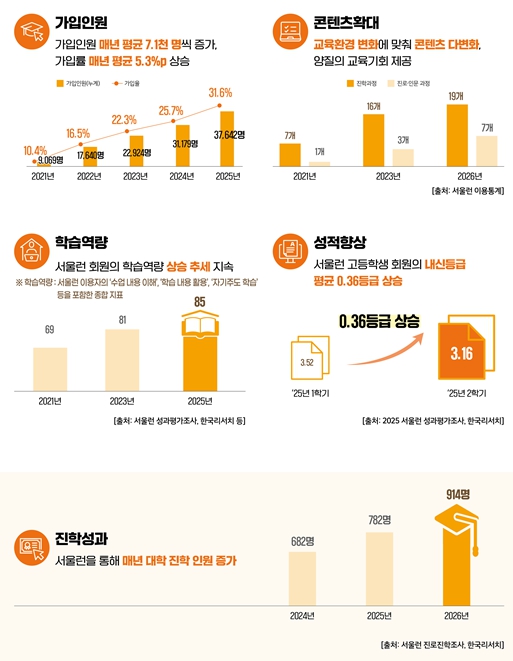 서울시, 서울런 회원 914명 대학 합격, 역대 최다…진로‧AI콘텐츠 지원 대폭 강화