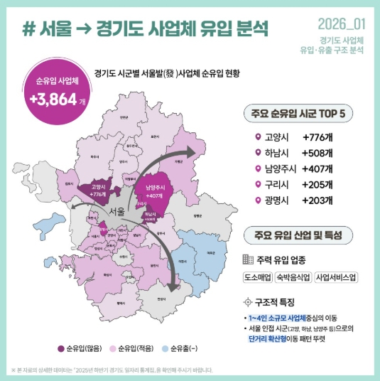 서울 떠난 기업들이 향한 고양시…경기도 내 사업체 순유입 1위