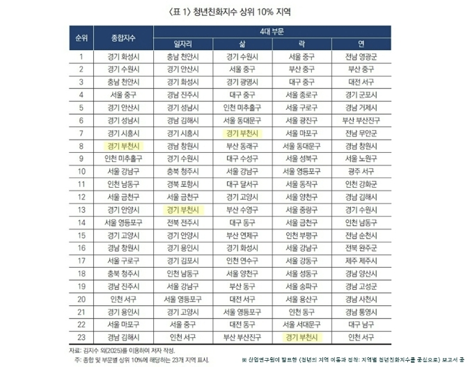 [기획]부천시, 청년친화지수 전국 상위 10%…'청년이 머무는 도시'