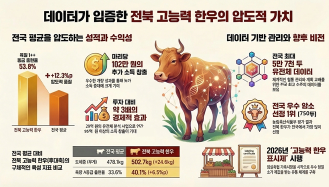 전북자치도, 고능력 한우 개량효과 ‘도축성적’으로 입증