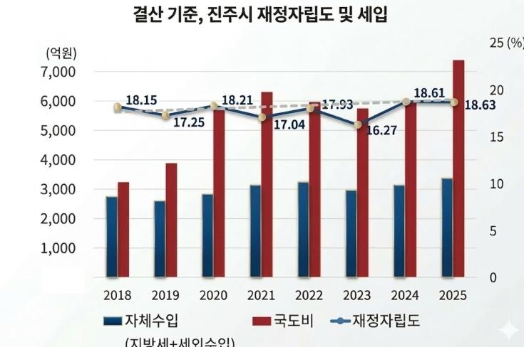 진주시, 국·도비 대폭 증가하면서 재정자립도는 유지
