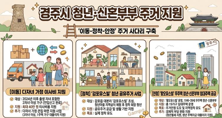 경주시, 청년·신혼부부·다자녀 ‘주거 사다리’구축 나선다
