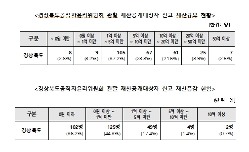 경북도, 2026년 정기 재산변동사항 282명 공개