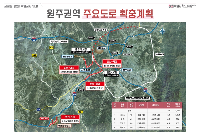 강원특별자치도, 원주 상습 교통 지·정체 해소 나선다… 국도·국지도 4개 사업 반영 건의
