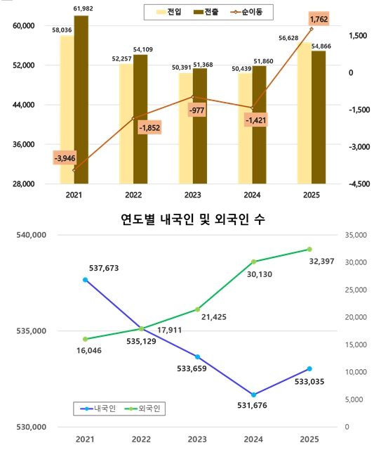 “김해시 2025년 인구 56만 5천여 명” 합계출산율 증가·내국인 6년 만에 반등 ‘뚜렷’