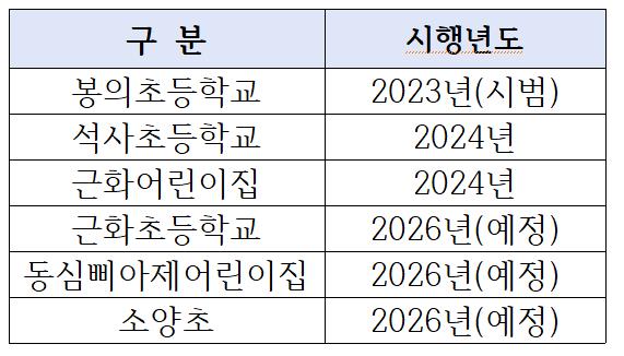 춘천시 어린이보호구역 30㎞→50㎞ 탄력운영구간 확대
