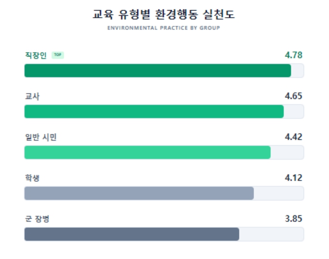경기도민 환경인식은 '높음', 실천은 '낮음'… 경기환경에너지진흥원, "실질적 행동 환경 교육 필요"