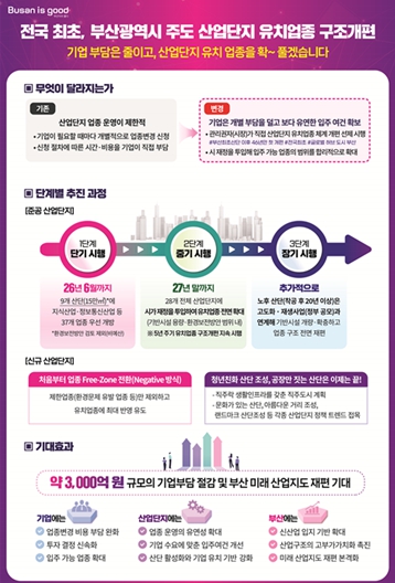 박형준 부산시장, “산업단지 기업투자 환경 개선”… 전국 첫 유치업종 구조개편 시행