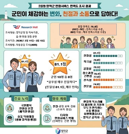 영덕군, 민원 서비스 만족도 조사서 '매우 만족' 평가