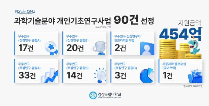 경상국립대학교, ‘개인기초연구사업’ 대거 선정…창의적 기초연구 강화