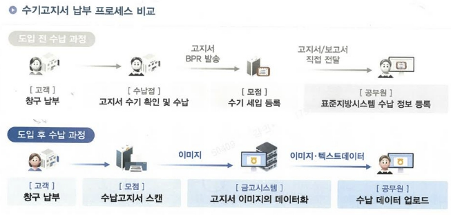 당진시, 지방세 AI 지능형 수기고지서 자동화 시스템 도입
