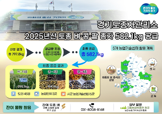 경기도, 2025년산 토종 벼·콩·팥 종자 580kg 공급