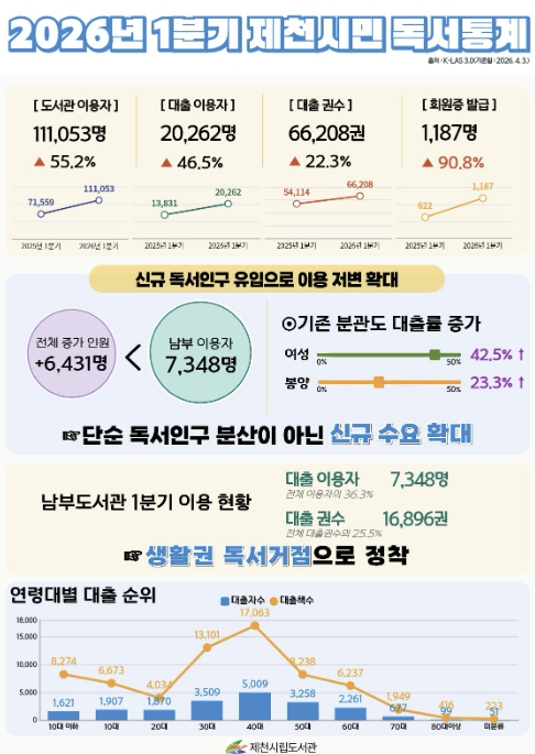 2026년 1분기 제천시민 독서지표 상승세