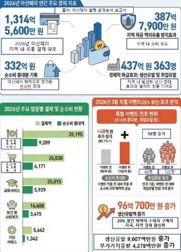 아산시, 아산페이 20% 할인 조기 종료… “소비·고용 동반 확대”
