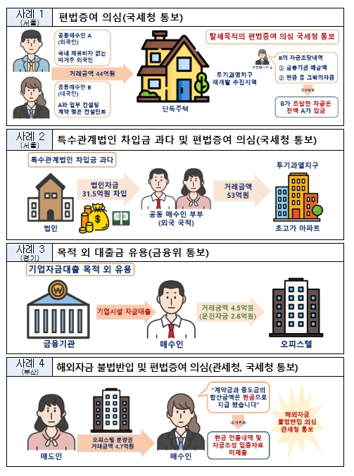 국토교통부, 외국인 부동산 이상거래 기획조사 결과 위법 의심거래 282건 적발