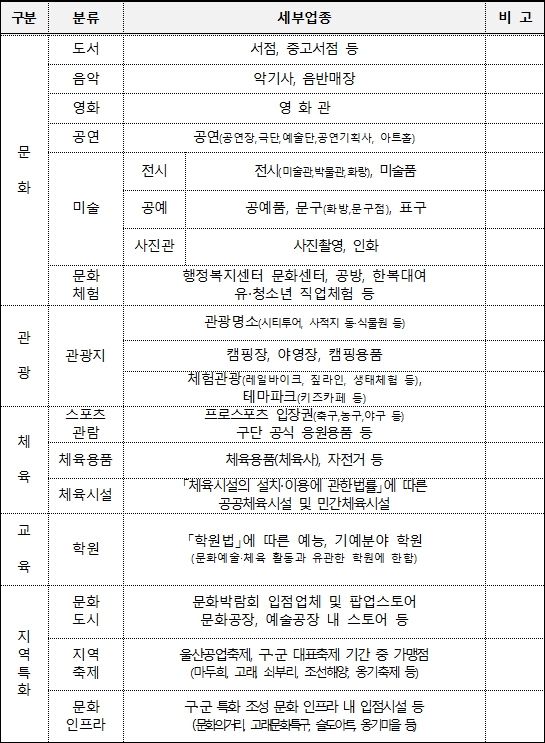울부심 생활+사업'울산아이문화패스'가맹점 모집