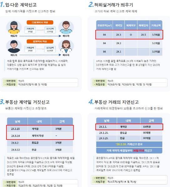 파주시, 부동산 거래 거짓 신고 의심자 집중 조사 완료