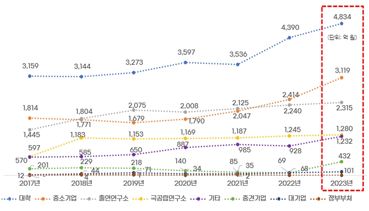 부산시, 국가연구개발사업 3년 연속 1조 원 이상 유치… 지산학 협력 정책 성과 확인