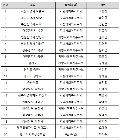 보건복지부, 2024년 사회보장급여 부정수급 신고 3,140건, 전년대비 44.4% 증가