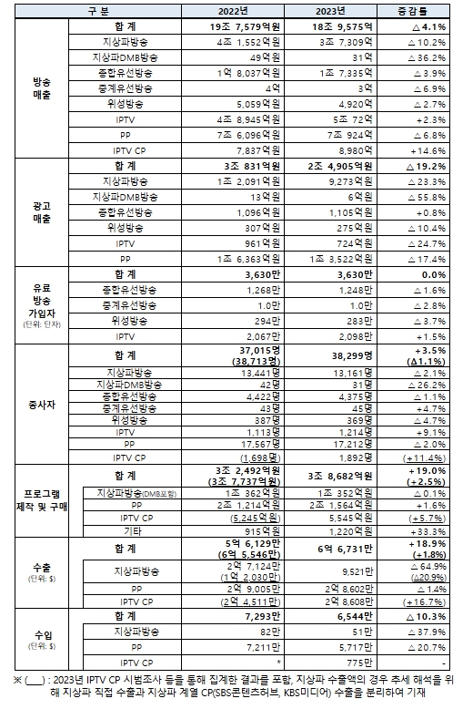 과학기술정보통신부, 2023년 국내 방송산업 현황을 담은 ‘방송산업 실태조사’ 결과 발표