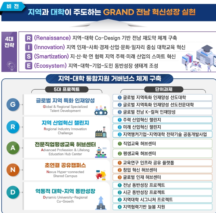 전남도, 지역혁신중심 대학지원체계 기본계획 교육부 제출