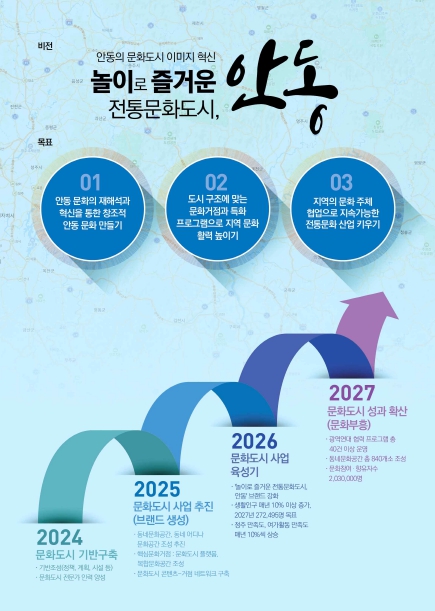 경북도, 대한민국 문화도시, 안동시 최종 지정! 국비 100억 확보