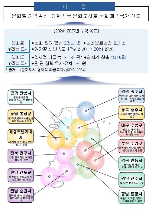 문화체육관광부, 문화의 힘으로 도시 전체 바꾸는 ‘대한민국 문화도시’ 13곳 최종 지정