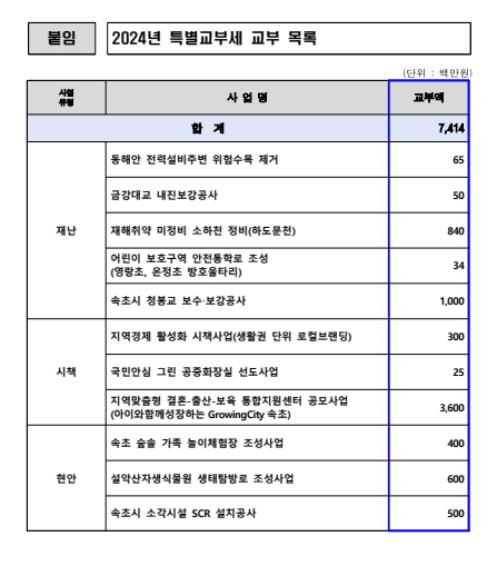 속초시, 2024년 한 해 역대 최대 규모 특별교부세 74억 원 확보