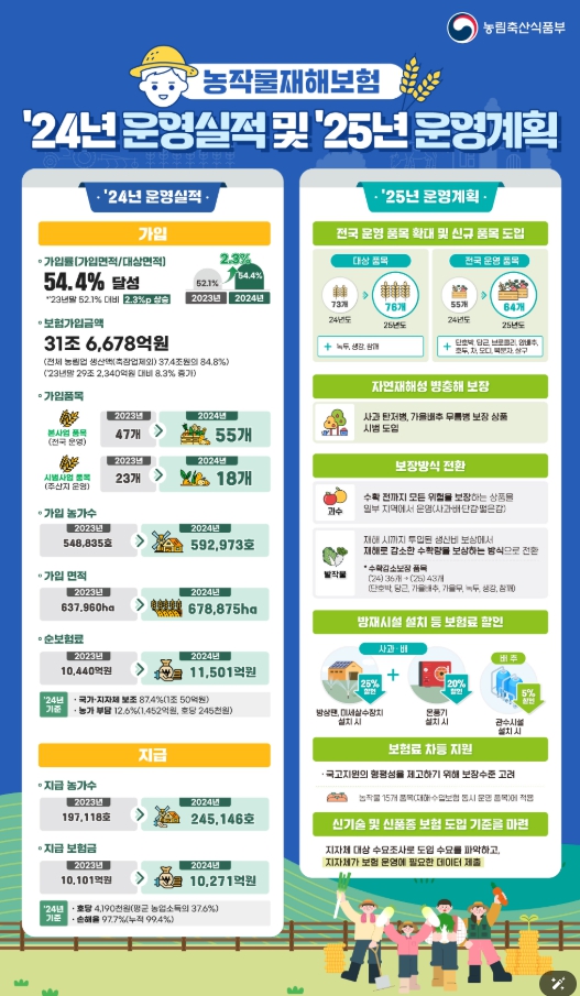 농림축산식품부, 2025년 농작물재해보험, 운영 대상, 보장 재해 등 확대·개편