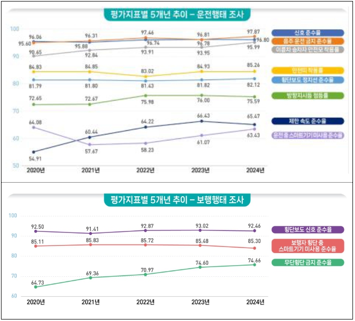 국토교통부, 2024년 교통문화지수 실태조사 결과