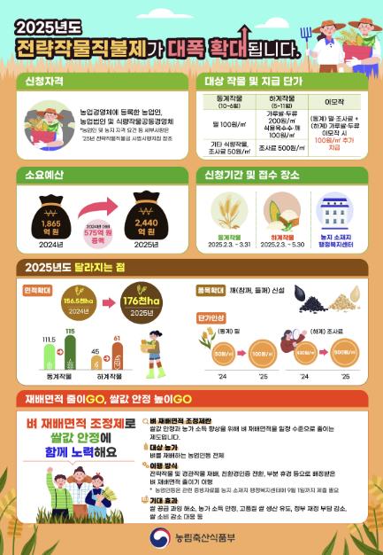 괴산군, '2025년도 전략작물직불제' 신청·접수