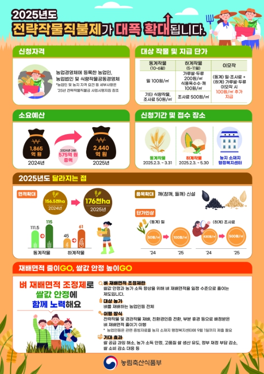 통영시, 전략작물직불제로 두 마리 토끼 잡는다