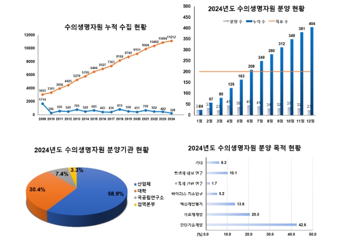 한국수의생명자원은행, 2024년 역대 최고 분양실적 달성, 산학연 연구개발(R·D) 활성화 기여