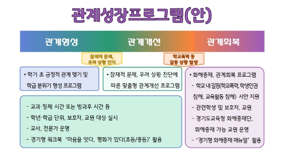 경기형 관계성장 프로그램으로 학교 현장의 맞춤형 화해중재 강화