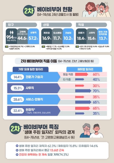 '내 일'을 찾는 중장년의 내일, 고용노동부가 함께합니다!