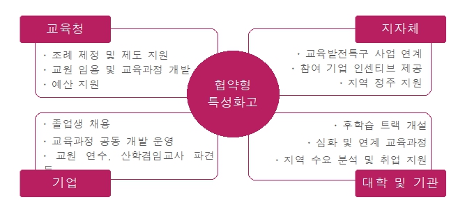 교육부, 협약형 특성화고등학교 2차 공모 실시