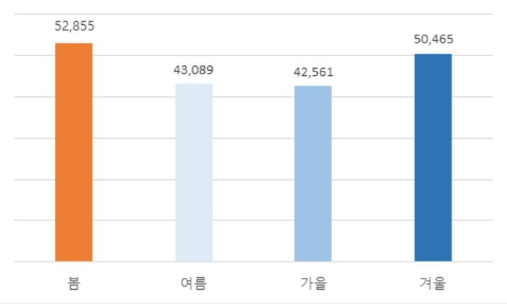 소방청, 화재발생 건수 가장 많은 ‘봄’ 앞두고 ‘2025 봄철 화재안전대책’ 실효성 높인다
