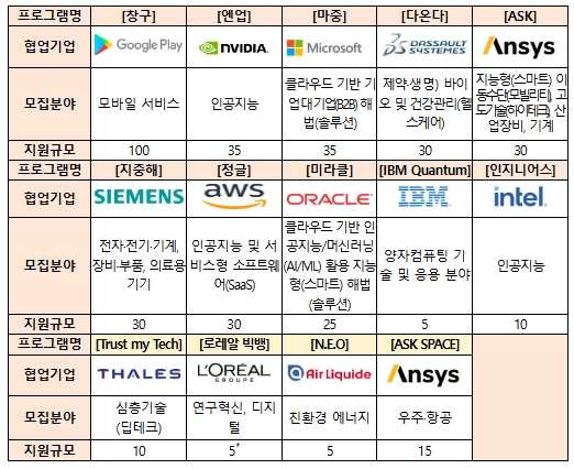 중기부, 세계적(글로벌) 선도기업 13개사와 손잡을 케이(K)-창업기업(스타트업) 모집