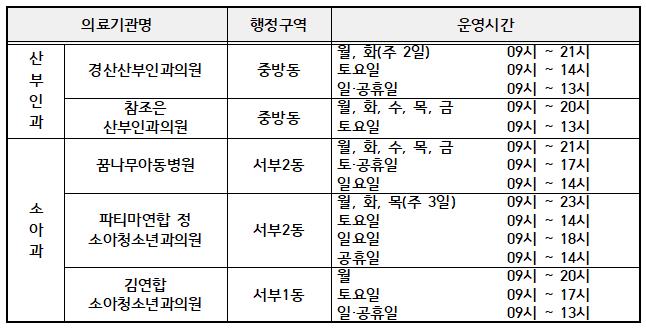 경산시, 산부인과·소아과 ONE-hour 진료체계 구축
