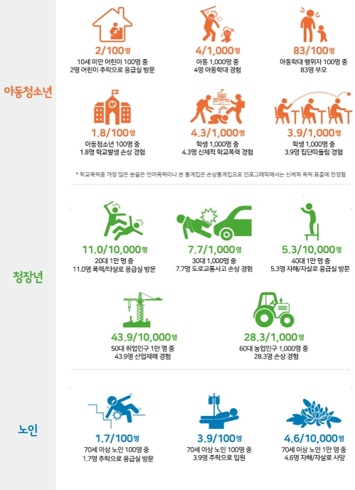 질병관리청, 다기관 협력체계 구축 통한 '제14차 국가손상종합통계' 발간