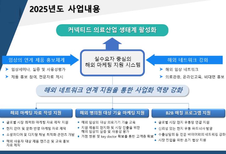 김해의생명·산업진흥원, 2025년 커넥티드 의료산업 생태계 활성 촉진사업 선정!