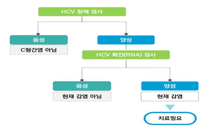 진주시, 2025년부터 56세 ‘C형간염 항체 양성자’ 확진검사비 지원

