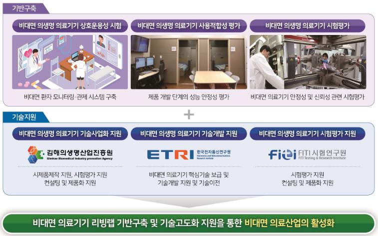 김해 의생명·산업진흥원, ‘비대면 의생명 의료기기 산업육성 플랫폼 기반구축사업’ 단계평가 통과 2단계 사업 본격 추진!